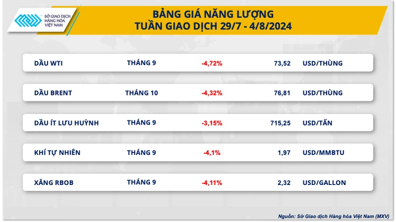 Giá dầu giảm xuống đáy trong hai tháng ảnh 1