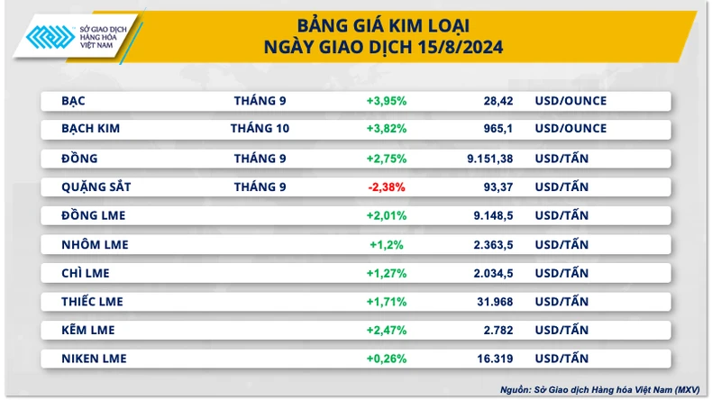 Dữ liệu kinh tế tích cực của Mỹ đã ‘hâm nóng’ thị trường kim loại và năng lượng ảnh 1