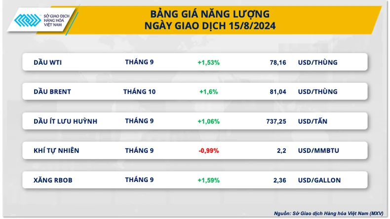 Dữ liệu kinh tế tích cực của Mỹ đã ‘hâm nóng’ thị trường kim loại và năng lượng ảnh 2