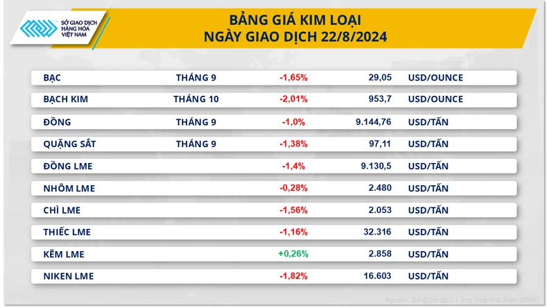 Thị trường kim loại và nông sản đỏ lửa kéo chỉ số MXV-Index tiếp tục rơi ảnh 1