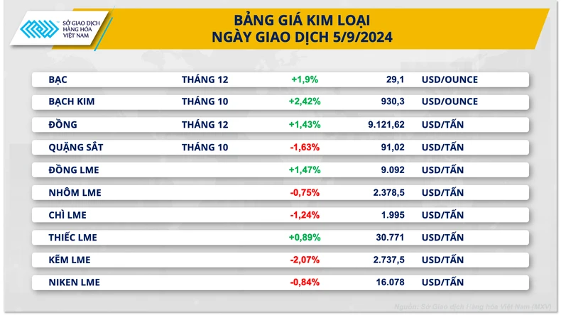 Thị trường hàng hóa thế giới trải qua tuần giao dịch sôi động ảnh 1