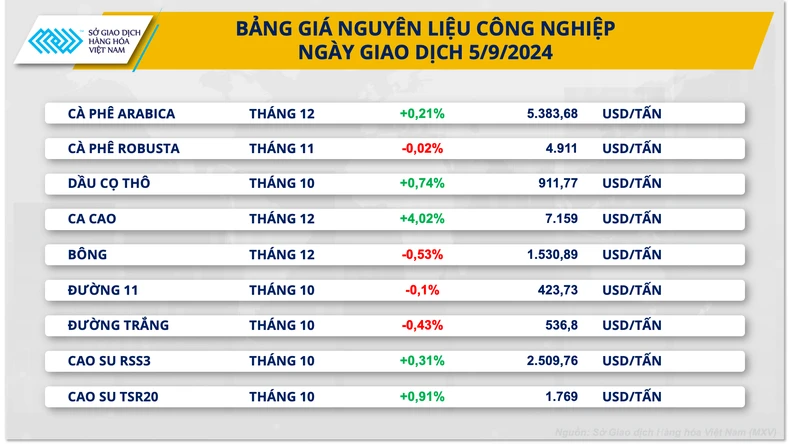 Thị trường hàng hóa thế giới trải qua tuần giao dịch sôi động ảnh 2