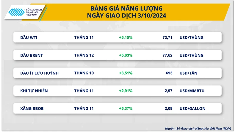 Giá dầu tiếp tục ‘nóng’, giá nông sản đồng loạt giảm trước áp lực chốt lời ảnh 1