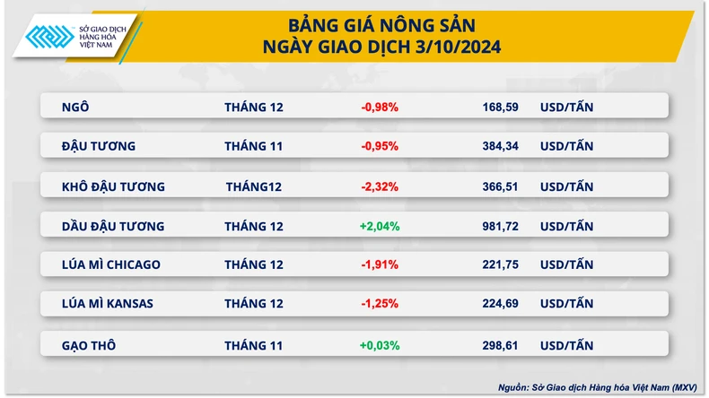 Giá dầu tiếp tục ‘nóng’, giá nông sản đồng loạt giảm trước áp lực chốt lời ảnh 2