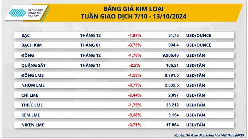 Sắc đỏ bao phủ thị trường kim loại và cà phê ảnh 1