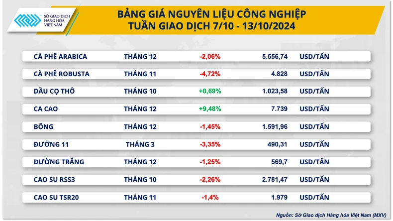 Sắc đỏ bao phủ thị trường kim loại và cà phê ảnh 2