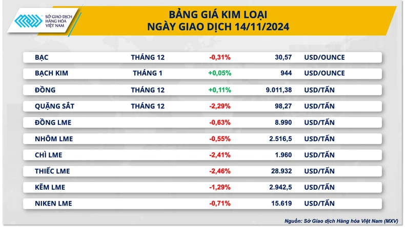 Giá kim loại giảm sâu, giá cà phê lập đỉnh mới ảnh 1