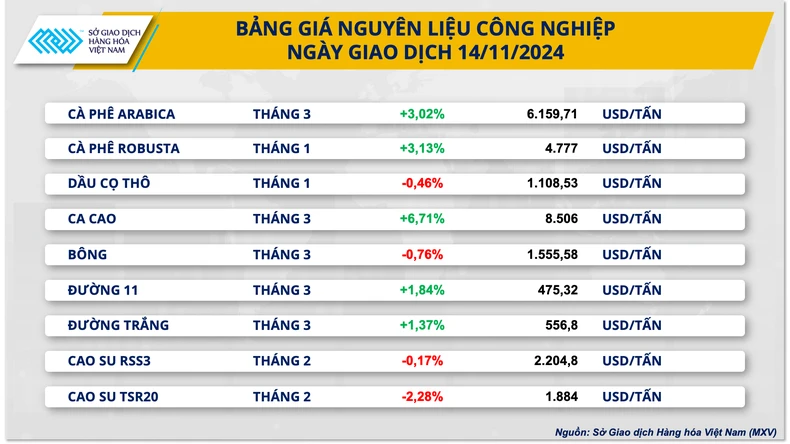 Giá kim loại giảm sâu, giá cà phê lập đỉnh mới ảnh 2