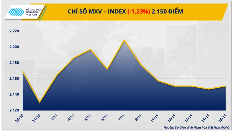 Giá cà phê và ca cao bứt phá ấn tượng trước xu hướng giảm của toàn thị trường ảnh 1