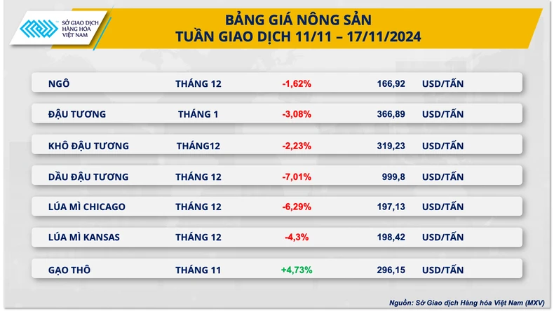 Giá cà phê và ca cao bứt phá ấn tượng trước xu hướng giảm của toàn thị trường ảnh 2