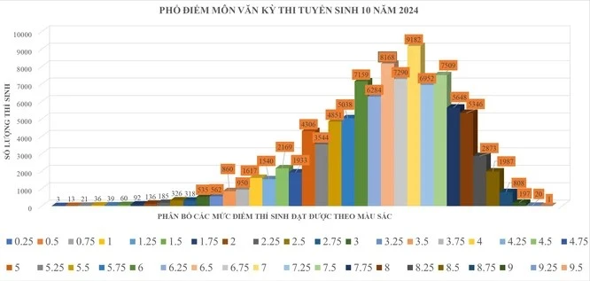 Kỳ thi tuyển sinh lớp 10: Thành phố Hồ Chí Minh có hơn 1.750 thí sinh đạt điểm 10 ảnh 2