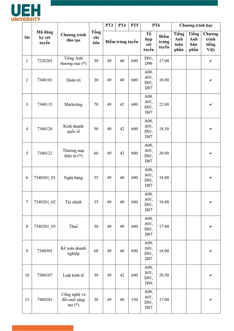 Đại học Kinh tế Thành phố Hồ Chí Minh công bố điểm chuẩn ảnh 7