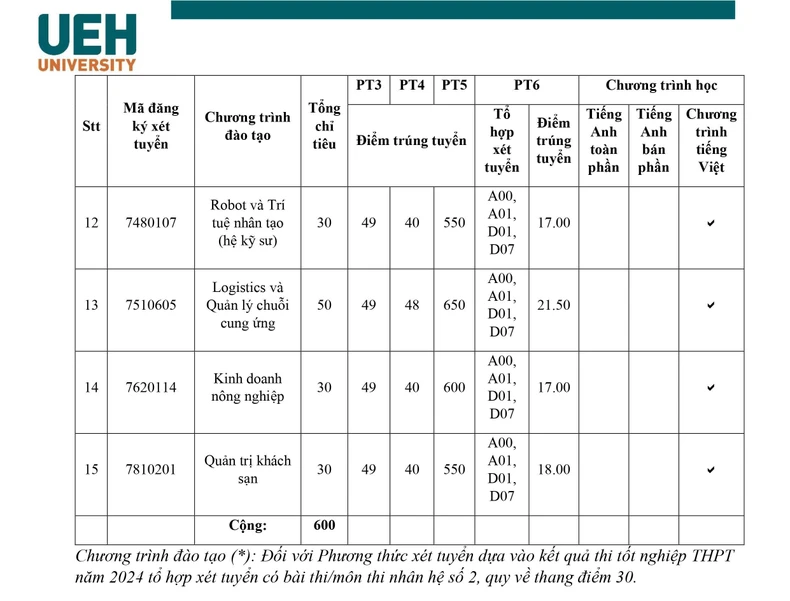 Đại học Kinh tế Thành phố Hồ Chí Minh công bố điểm chuẩn ảnh 8