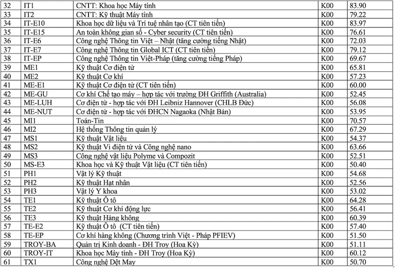 Điểm chuẩn Đại học Bách khoa Hà Nội năm 2023 ảnh 2