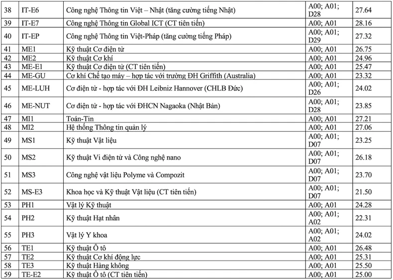 Điểm chuẩn Đại học Bách khoa Hà Nội năm 2023 ảnh 5