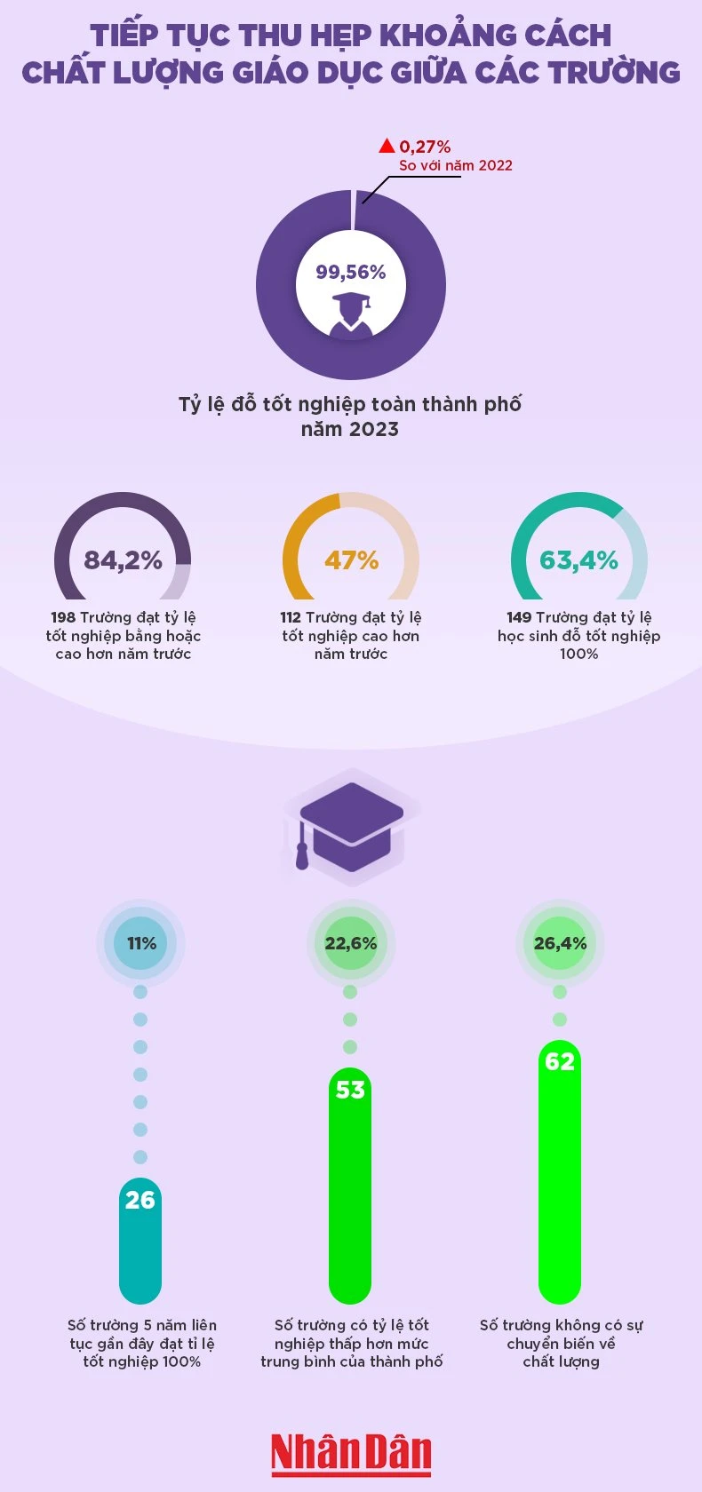 [Infographic] Tiếp tục thu hẹp khoảng cách chất lượng giáo dục giữa các trường ảnh 1