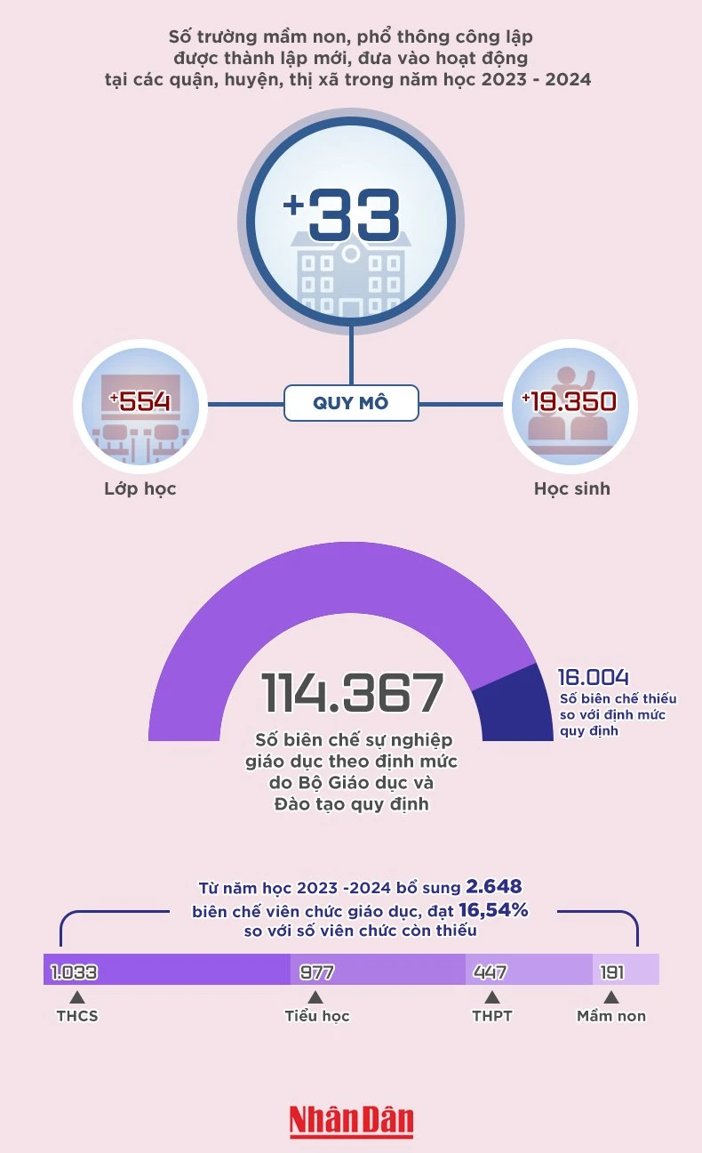 [Infographic] Hà Nội: Bổ sung 2.648 biên chế viên chức giáo dục ảnh 1