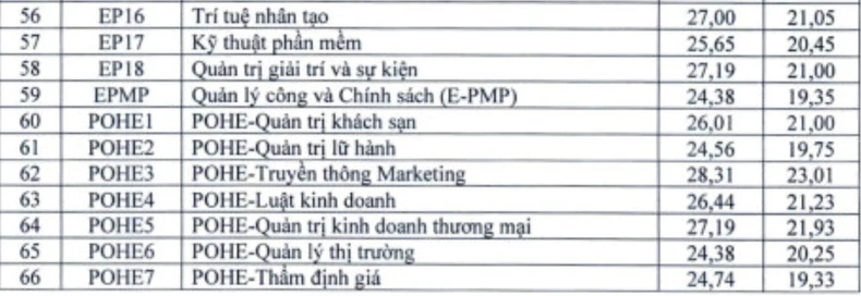 Điểm chuẩn xét tuyển kết hợp Trường đại học Kinh tế quốc dân năm 2024 ảnh 4