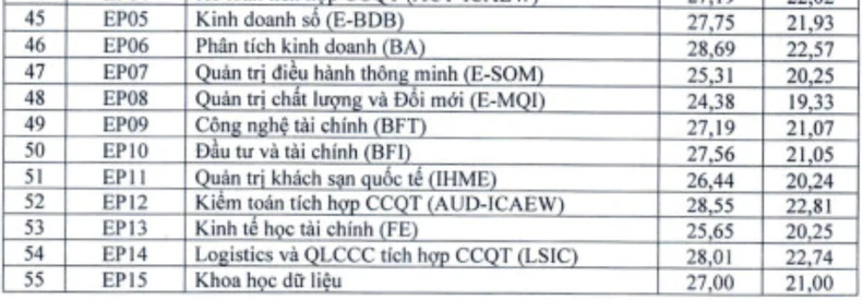 Điểm chuẩn xét tuyển kết hợp Trường đại học Kinh tế quốc dân năm 2024 ảnh 3