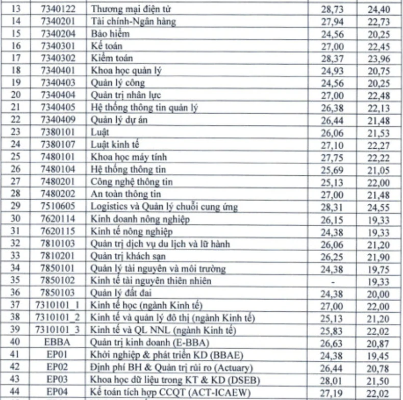 Điểm chuẩn xét tuyển kết hợp Trường đại học Kinh tế quốc dân năm 2024 ảnh 2