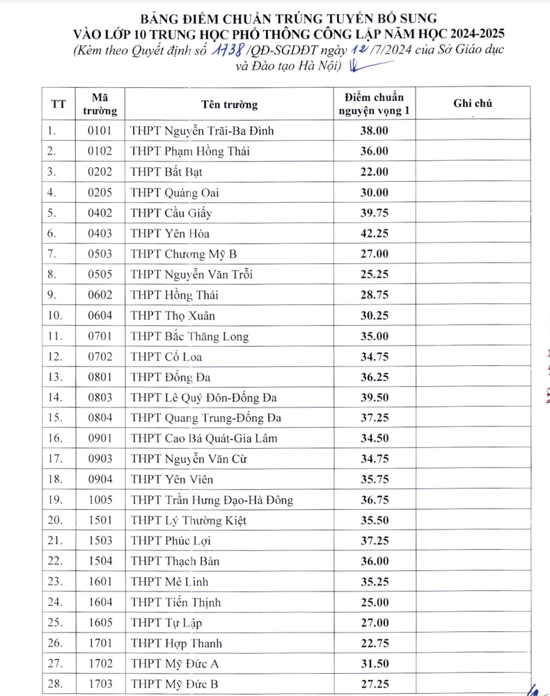 60 trường THPT công lập hạ điểm chuẩn lớp 10, tuyển sinh bổ sung - Ảnh 1.