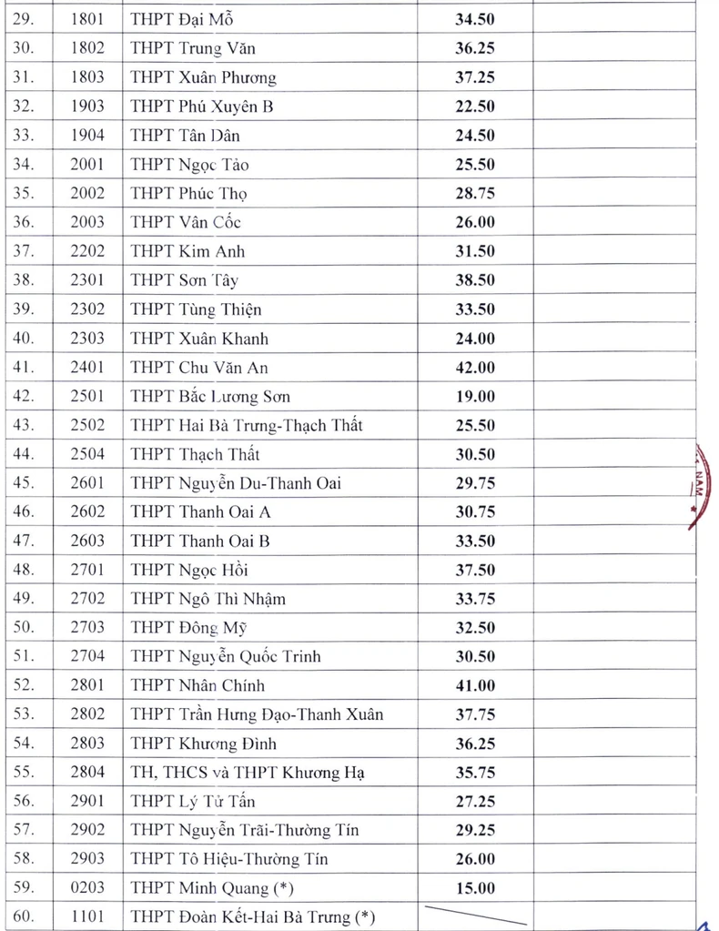 60 trường THPT công lập hạ điểm chuẩn lớp 10, tuyển sinh bổ sung - Ảnh 2.