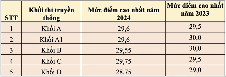 Phổ điểm thi tốt nghiệp THPT năm 2024 ổn định, có sự phân hóa phù hợp ảnh 2