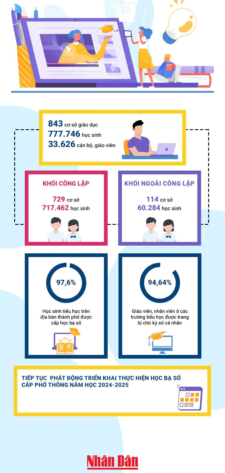 [Infographic] Hà Nội dẫn đầu toàn quốc về kết quả triển khai Học bạ số cấp tiểu học ảnh 1