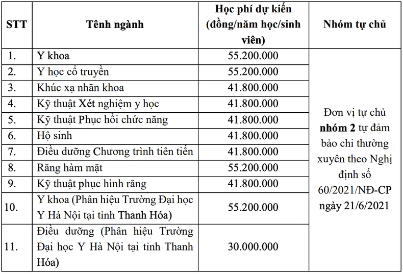 Mức học phí ngành đào tạo y, dược năm học 2024-2025- Ảnh 2.