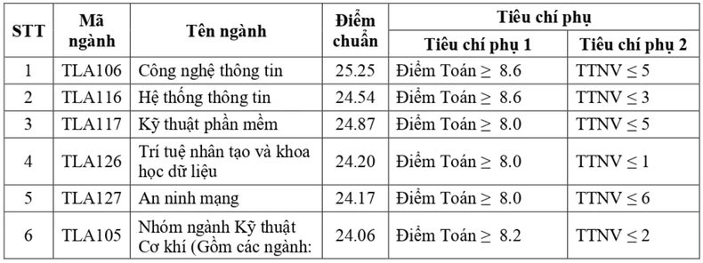 Điểm chuẩn Trường đại học Thủy lợi năm 2024: Ngành Luật Kinh tế cao điểm nhất ảnh 1