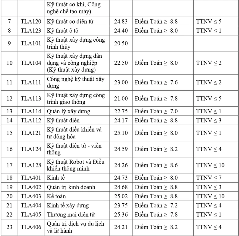 Điểm chuẩn Trường đại học Thủy lợi năm 2024: Ngành Luật Kinh tế cao điểm nhất ảnh 2