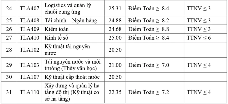 Điểm chuẩn Trường đại học Thủy lợi năm 2024: Ngành Luật Kinh tế cao điểm nhất ảnh 3