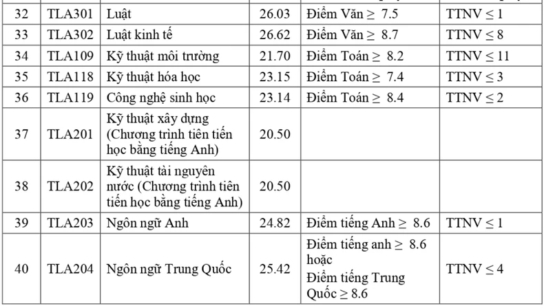 Điểm chuẩn Trường đại học Thủy lợi năm 2024: Ngành Luật Kinh tế cao điểm nhất ảnh 4