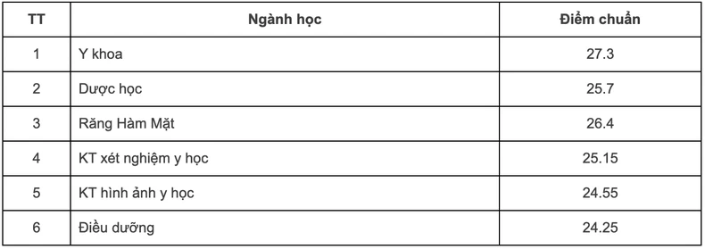 Điểm chuẩn Trường đại học Y Dược, Đại học Quốc gia Hà Nội năm 2024 ảnh 1