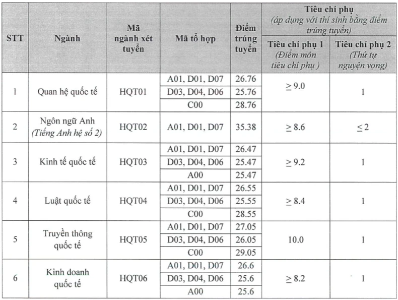 Điểm chuẩn Học viện Ngoại giao năm 2024: Nhiều mã tuyển sinh lấy hơn 28 điểm ảnh 1