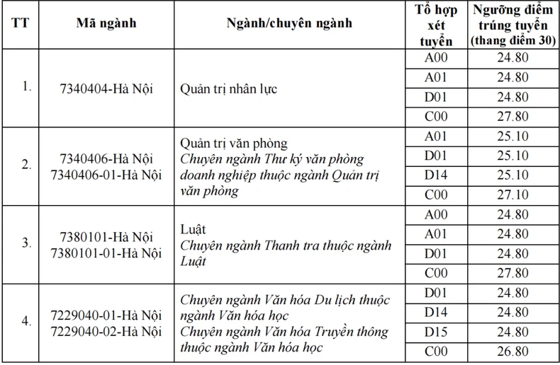 Điểm chuẩn Học viện Hành chính Quốc gia năm 2024 ảnh 1