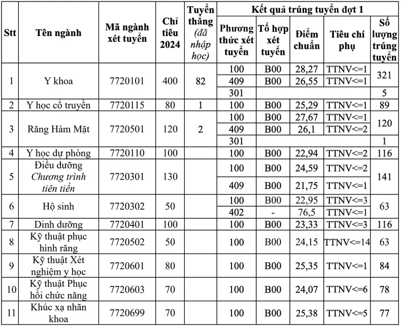 1.783 thí sinh đạt điểm chuẩn, trúng tuyển Trường đại học Y Hà Nội ảnh 1