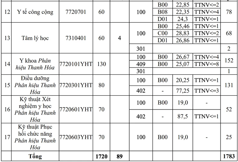 1.783 thí sinh đạt điểm chuẩn, trúng tuyển Trường đại học Y Hà Nội ảnh 2