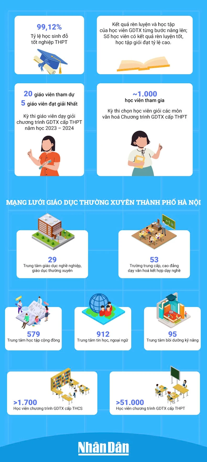 [Infographic] Giáo dục thường xuyên tại Hà Nội tăng chất lượng ảnh 1