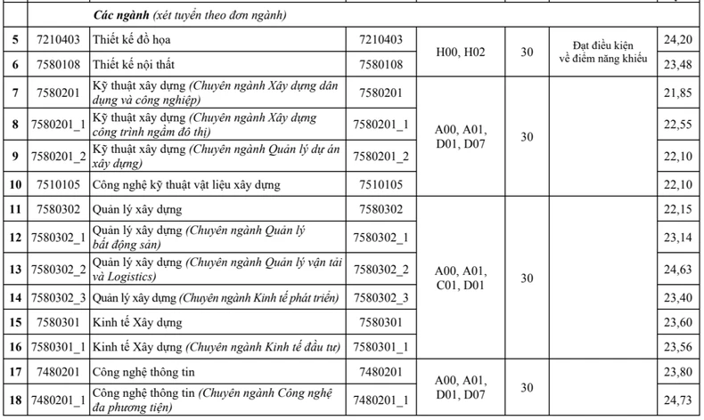 Điểm chuẩn Trường đại học Kiến trúc Hà Nội năm 2024 ảnh 2