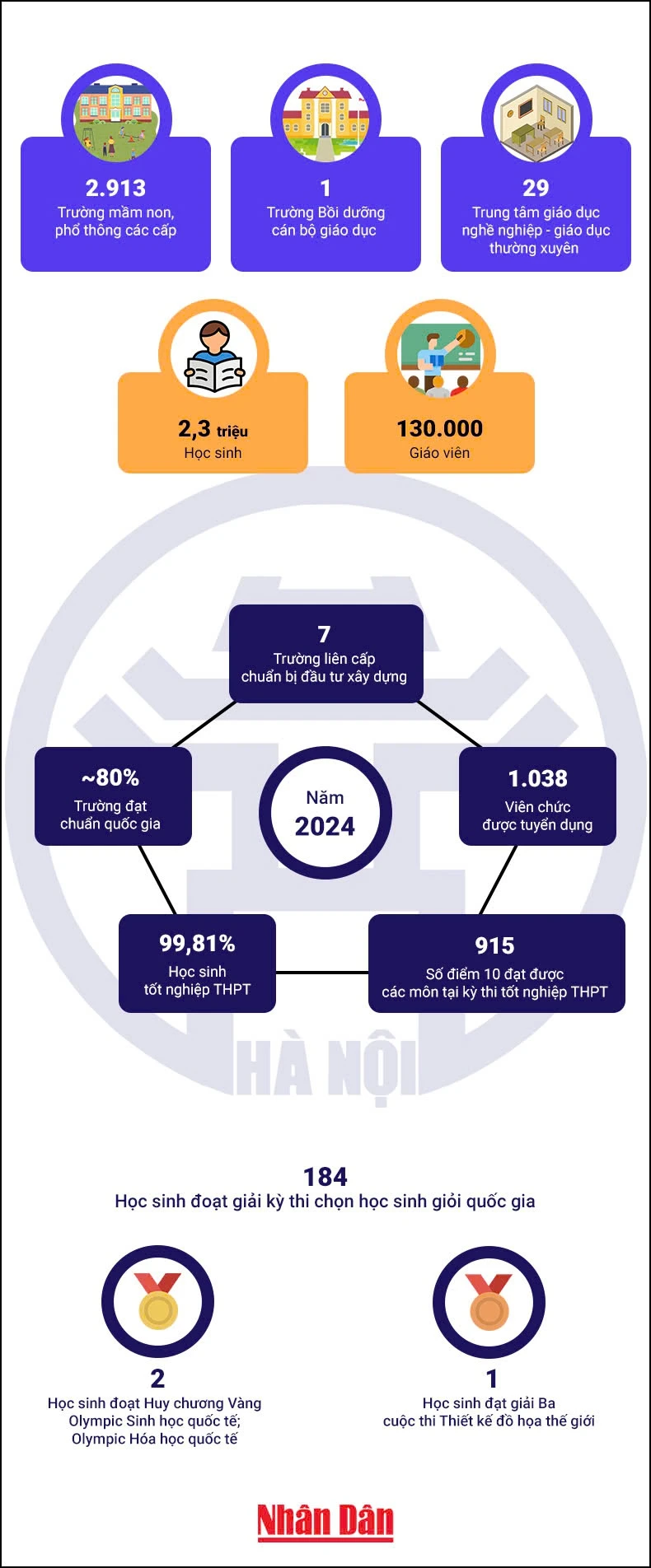 [Infographic] Quy mô giáo dục Thủ đô Hà Nội ảnh 1