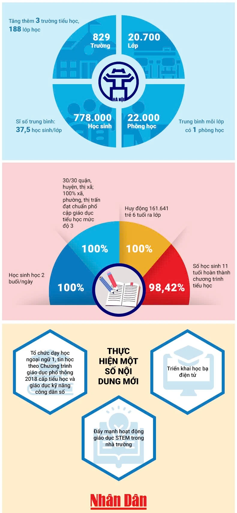 [Infographic] Tín hiệu vui ở cấp tiểu học của Hà Nội ảnh 1