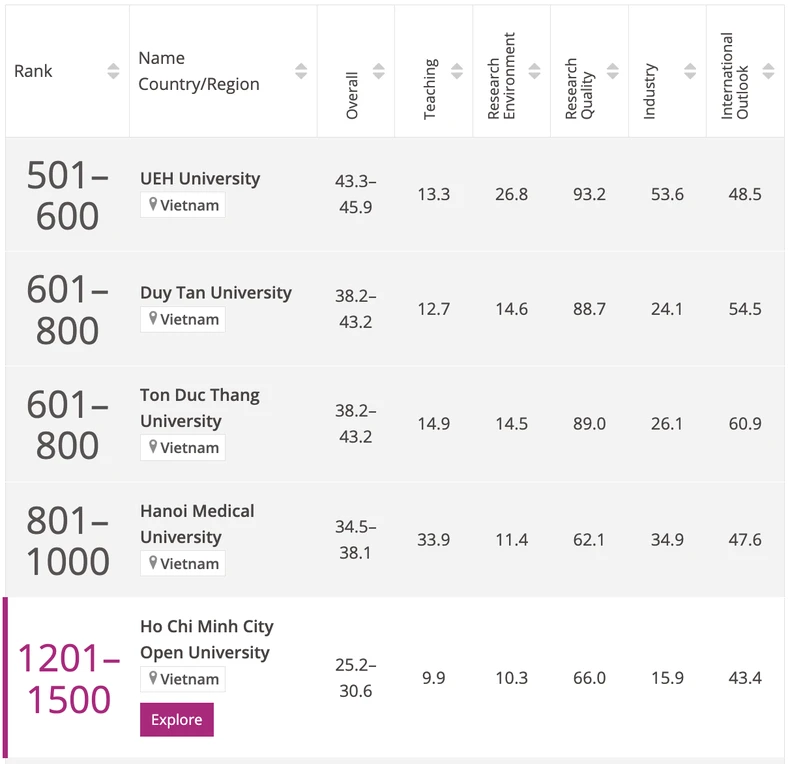 9 cơ sở giáo dục đại học Việt Nam vào Xếp hạng đại học thế giới Times Higher Education 2025 ảnh 1