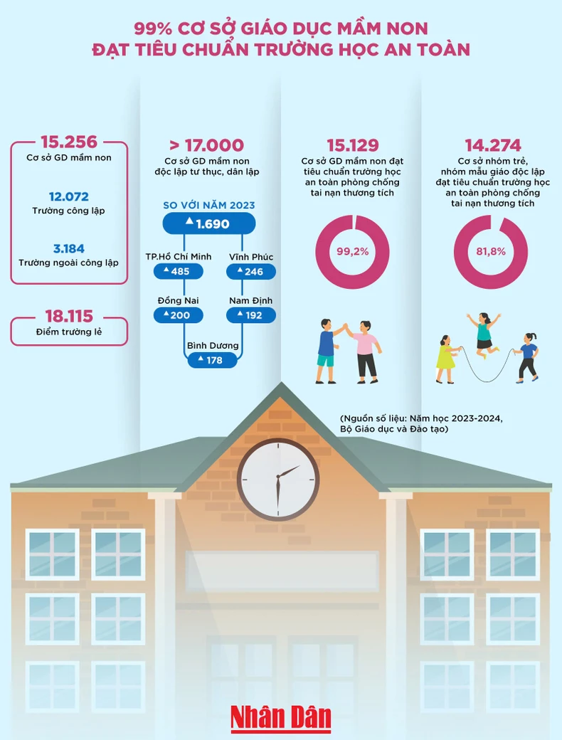 [Infographic] 99% cơ sở giáo dục mầm non đạt tiêu chuẩn trường học an toàn ảnh 1