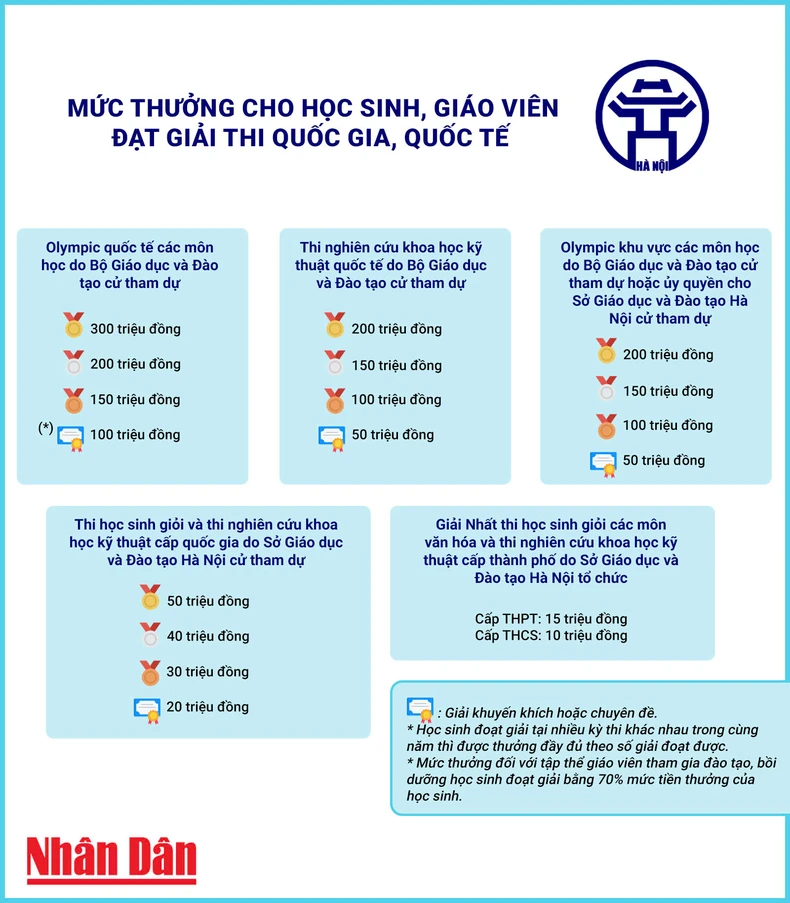 [Infographic] Mức thưởng cho học sinh, giáo viên đạt giải thi quốc gia, quốc tế của Hà Nội ảnh 1