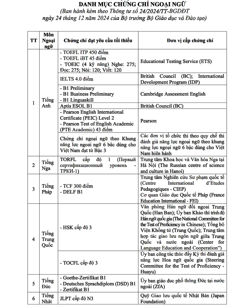Những chứng chỉ được miễn thi ngoại ngữ trong xét công nhận tốt nghiệp trung học phổ thông ảnh 1