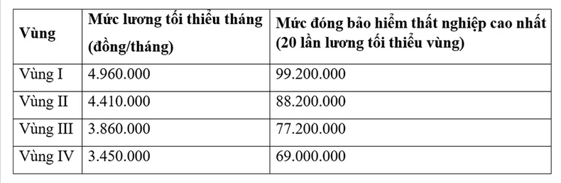 Từ 1/7/2024: Mức đóng bảo hiểm xã hội, bảo hiểm thất nghiệp, bảo hiểm y tế áp dụng ra sao? ảnh 3