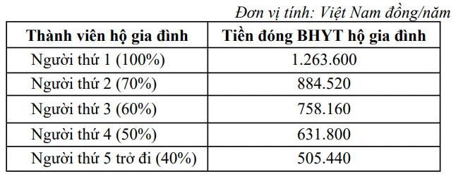 Từ 1/7/2024: Mức đóng bảo hiểm xã hội, bảo hiểm thất nghiệp, bảo hiểm y tế áp dụng ra sao? ảnh 2