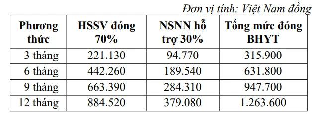 Mức đóng bảo hiểm y tế học sinh-sinh viên hiện hành là gần 885 nghìn đồng/năm ảnh 1