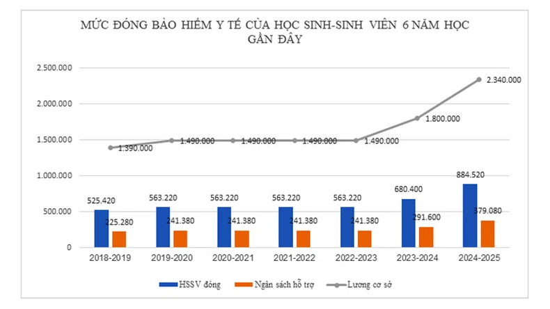 Mức đóng bảo hiểm y tế học sinh-sinh viên hiện hành là gần 885 nghìn đồng/năm ảnh 3